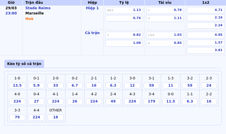 Soi kèo Stade Reims vs Marseille Liệu đội nhì bảng có tận dụng cơ hội 2 Thông tin bảng tỷ lệ kèo bóng đá Stade Reims vs Marseille