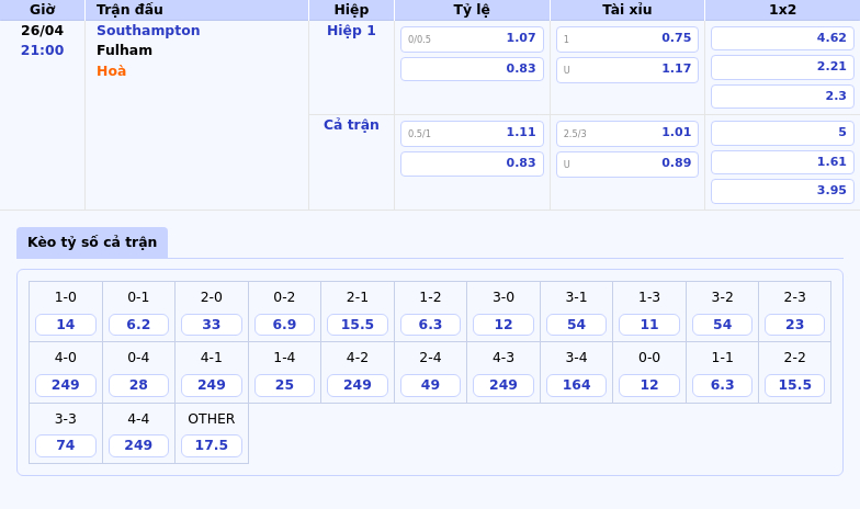 Soi kèo Southampton vs Fulham Cửa trên khẳng định đẳng cấp 2 Thông tin bảng tỷ lệ kèo bóng đá Southampton vs Fulham