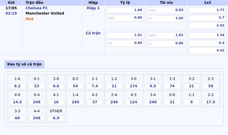 Soi kèo Chelsea FC vs Manchester United Cơ hội vàng cho Chelsea duy trì ngôi vị top 5 2 Thông tin bảng tỷ lệ kèo bóng đá Chelsea FC vs Manchester United