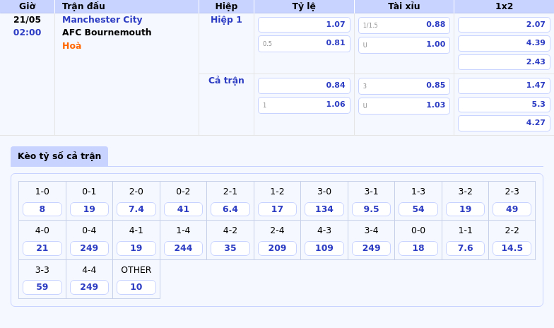 Nhận Định và Soi Kèo Manchester City vs AFC Bournemouth Khẳng Định Sức Mạnh 2 Thông tin bảng tỷ lệ kèo bóng đá Manchester City vs AFC Bournemouth