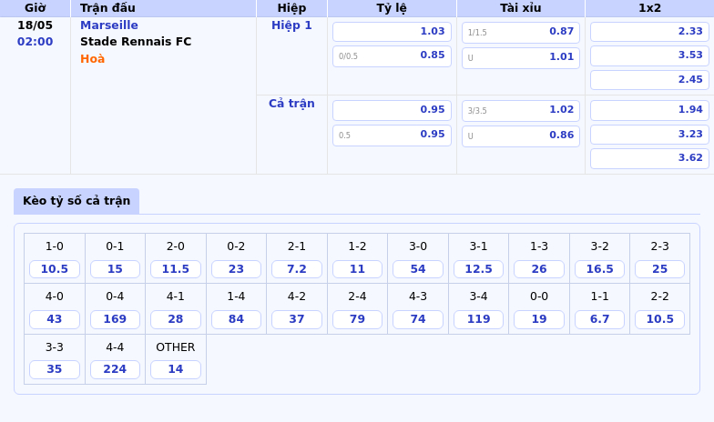 Nhận định soi kèo trận đấu Marseille vs Stade Rennais FC Lợi thế cho đội chủ nhà 2 Thông tin bảng tỷ lệ kèo bóng đá Marseille vs Stade Rennais FC