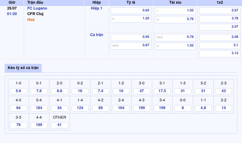 Thông tin bảng tỷ lệ kèo bóng đá FC Lugano vs CFR Cluj