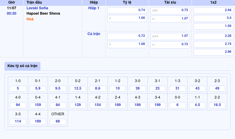 Thông tin bảng tỷ lệ kèo bóng đá Levski Sofia vs Hapoel Beer Sheva