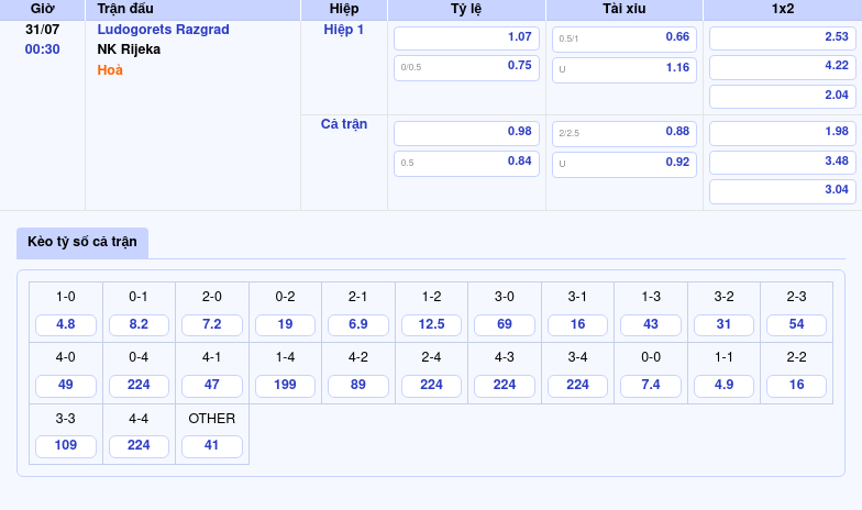 Thông tin bảng tỷ lệ kèo bóng đá Ludogorets Razgrad vs NK Rijeka