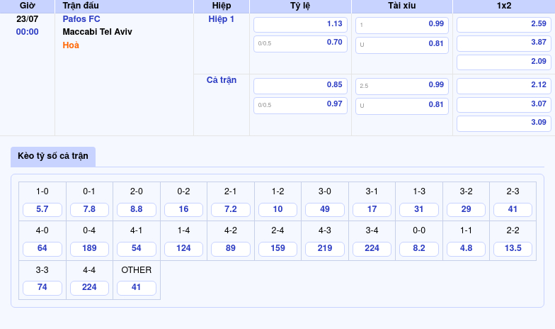 Thông tin bảng tỷ lệ kèo bóng đá Pafos FC vs Maccabi Tel Aviv