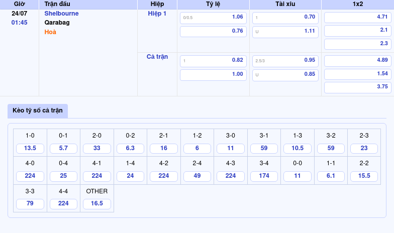 Thông tin bảng tỷ lệ kèo bóng đá Shelbourne vs Qarabag